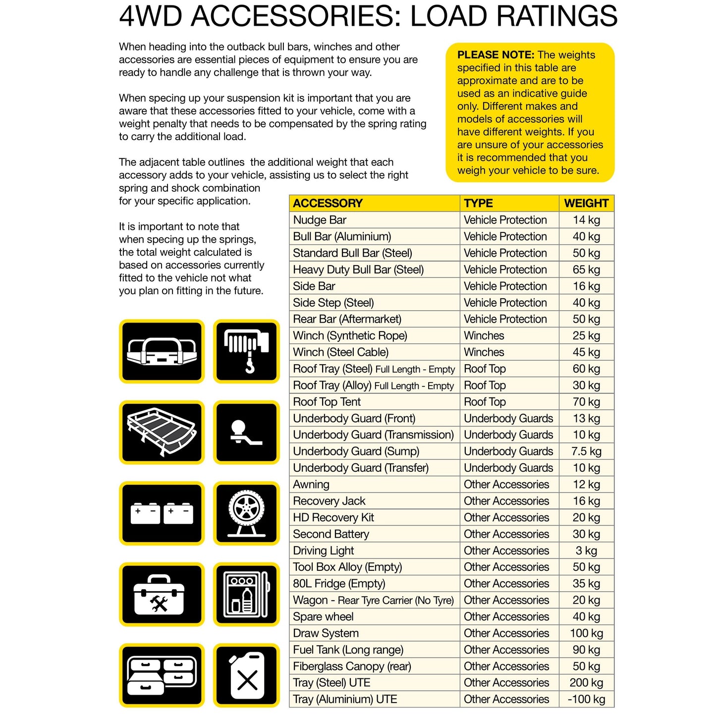 4WD accessories load rating chart with icons and weights on a white background