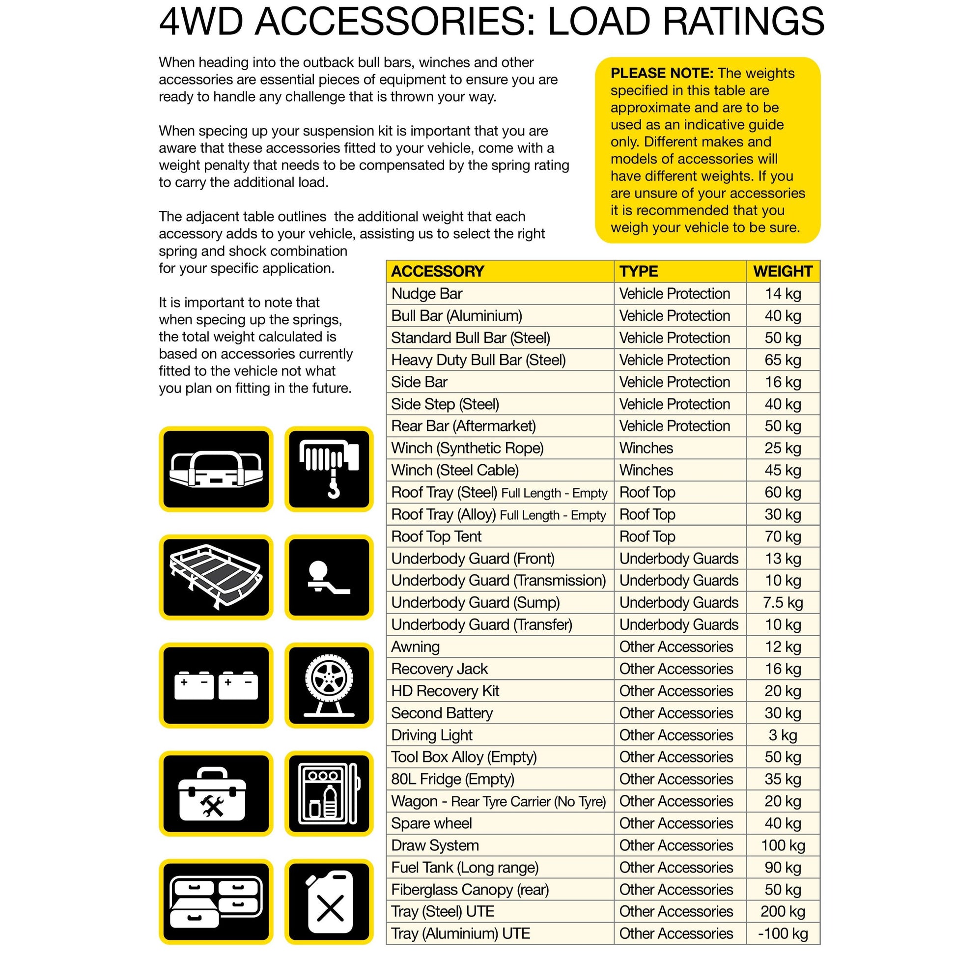 4WD accessories load rating chart with icons and weights on a white background