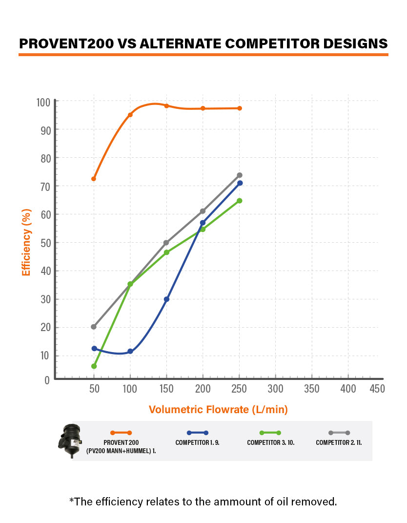 Graph comparing efficiency of Provent200 with alternate competitor designs on a white background.