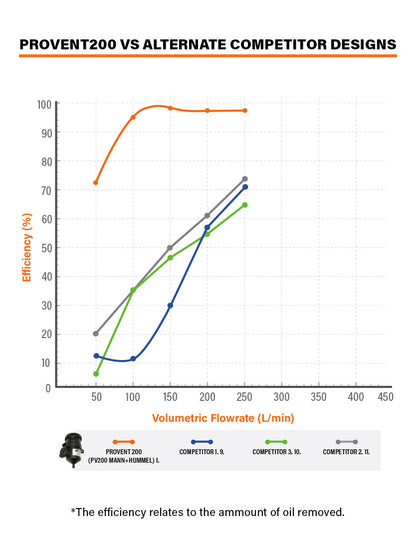 Graph comparing efficiency of Provent200 with alternate competitor designs on a white background.