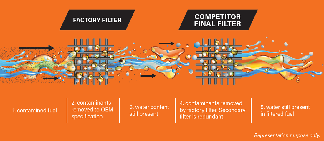 Comparison chart of factory filter and competitor final filter on an orange background